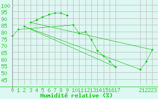 Courbe de l'humidit relative pour La Baeza (Esp)
