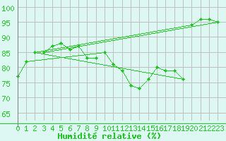 Courbe de l'humidit relative pour Muenchen-Stadt