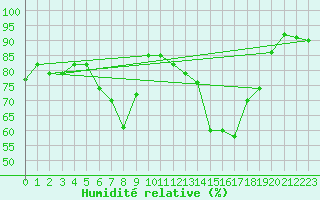 Courbe de l'humidit relative pour Pakri