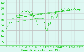 Courbe de l'humidit relative pour Hammerfest