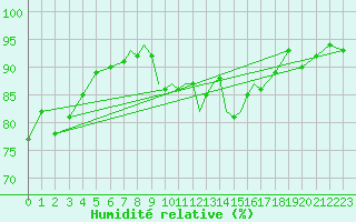 Courbe de l'humidit relative pour Scilly - Saint Mary's (UK)
