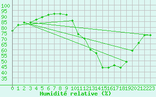 Courbe de l'humidit relative pour Villarzel (Sw)