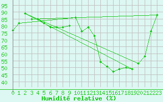 Courbe de l'humidit relative pour Gravesend-Broadness