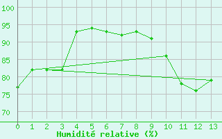 Courbe de l'humidit relative pour Albert-Bray (80)