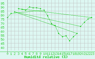 Courbe de l'humidit relative pour Muret (31)