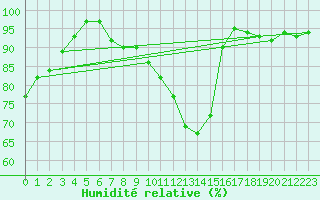 Courbe de l'humidit relative pour Carcassonne (11)