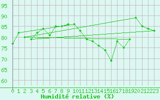 Courbe de l'humidit relative pour Leuchtturm Kiel