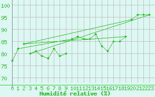 Courbe de l'humidit relative pour Gurande (44)