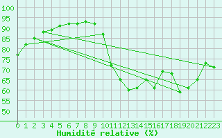 Courbe de l'humidit relative pour Ile de Groix (56)
