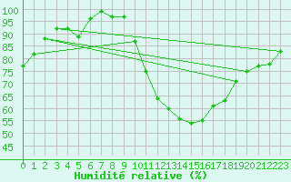 Courbe de l'humidit relative pour Harburg