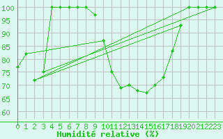 Courbe de l'humidit relative pour Kauhajoki Kuja-kokko