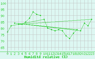 Courbe de l'humidit relative pour Dieppe (76)
