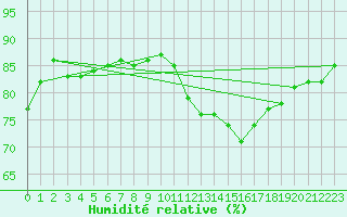 Courbe de l'humidit relative pour Roujan (34)
