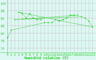 Courbe de l'humidit relative pour Sonnblick - Autom.