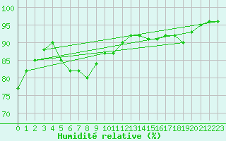 Courbe de l'humidit relative pour Inari Vayla