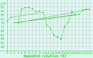 Courbe de l'humidit relative pour Nevers (58)