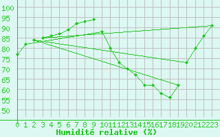 Courbe de l'humidit relative pour Belfort (90)