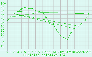 Courbe de l'humidit relative pour Srzin-de-la-Tour (38)