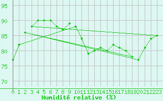 Courbe de l'humidit relative pour Potes / Torre del Infantado (Esp)