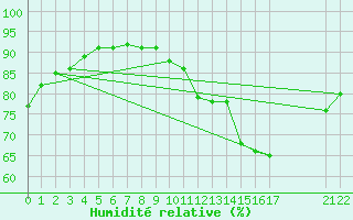 Courbe de l'humidit relative pour Saint-Haon (43)