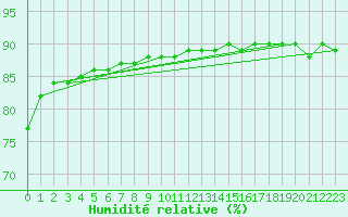 Courbe de l'humidit relative pour Hamra