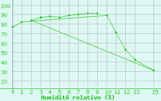 Courbe de l'humidit relative pour Montalvania