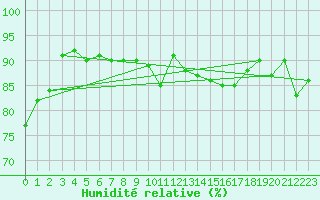 Courbe de l'humidit relative pour Bruxelles (Be)