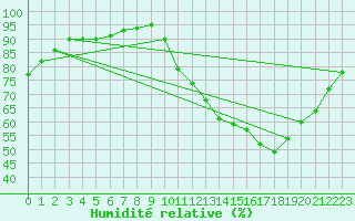 Courbe de l'humidit relative pour Lobbes (Be)