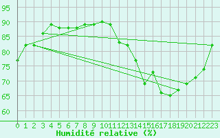 Courbe de l'humidit relative pour Trgueux (22)