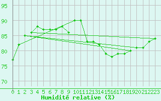 Courbe de l'humidit relative pour Paris Saint-Germain-des-Prs (75)