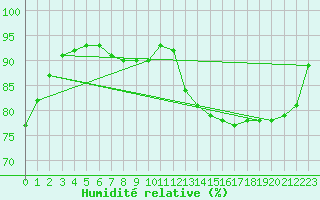 Courbe de l'humidit relative pour Biache-Saint-Vaast (62)