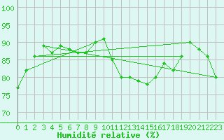 Courbe de l'humidit relative pour Potes / Torre del Infantado (Esp)