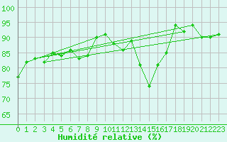 Courbe de l'humidit relative pour Saint-Philbert-sur-Risle (27)