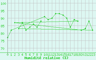 Courbe de l'humidit relative pour Bogskar