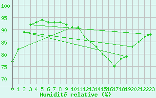 Courbe de l'humidit relative pour Baye (51)
