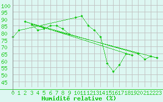 Courbe de l'humidit relative pour Pirmasens