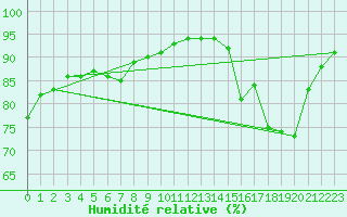 Courbe de l'humidit relative pour Verneuil (78)