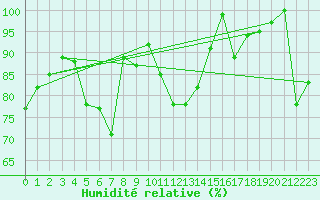 Courbe de l'humidit relative pour Napf (Sw)