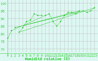 Courbe de l'humidit relative pour Verneuil (78)