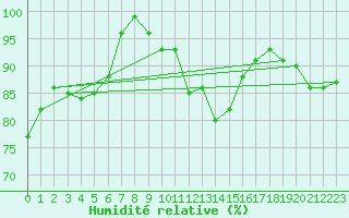 Courbe de l'humidit relative pour Olpenitz