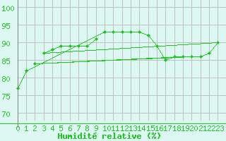 Courbe de l'humidit relative pour Saint-Romain-de-Colbosc (76)