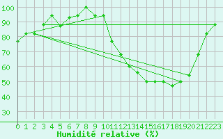 Courbe de l'humidit relative pour Souprosse (40)