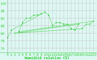 Courbe de l'humidit relative pour Parrsboro