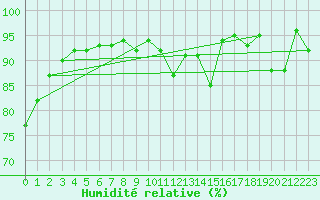Courbe de l'humidit relative pour Belfort-Dorans (90)