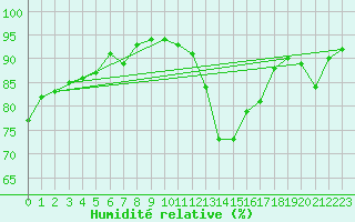 Courbe de l'humidit relative pour Castres-Nord (81)