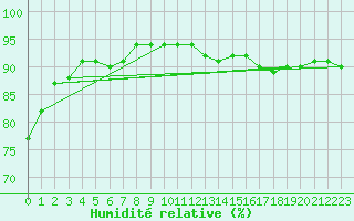 Courbe de l'humidit relative pour Vliermaal-Kortessem (Be)