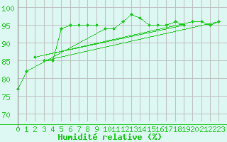 Courbe de l'humidit relative pour Lige Bierset (Be)