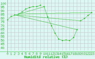 Courbe de l'humidit relative pour Montauban (82)