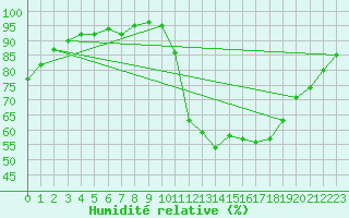 Courbe de l'humidit relative pour Ploeren (56)
