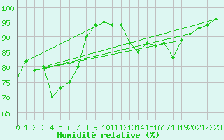 Courbe de l'humidit relative pour Calamocha